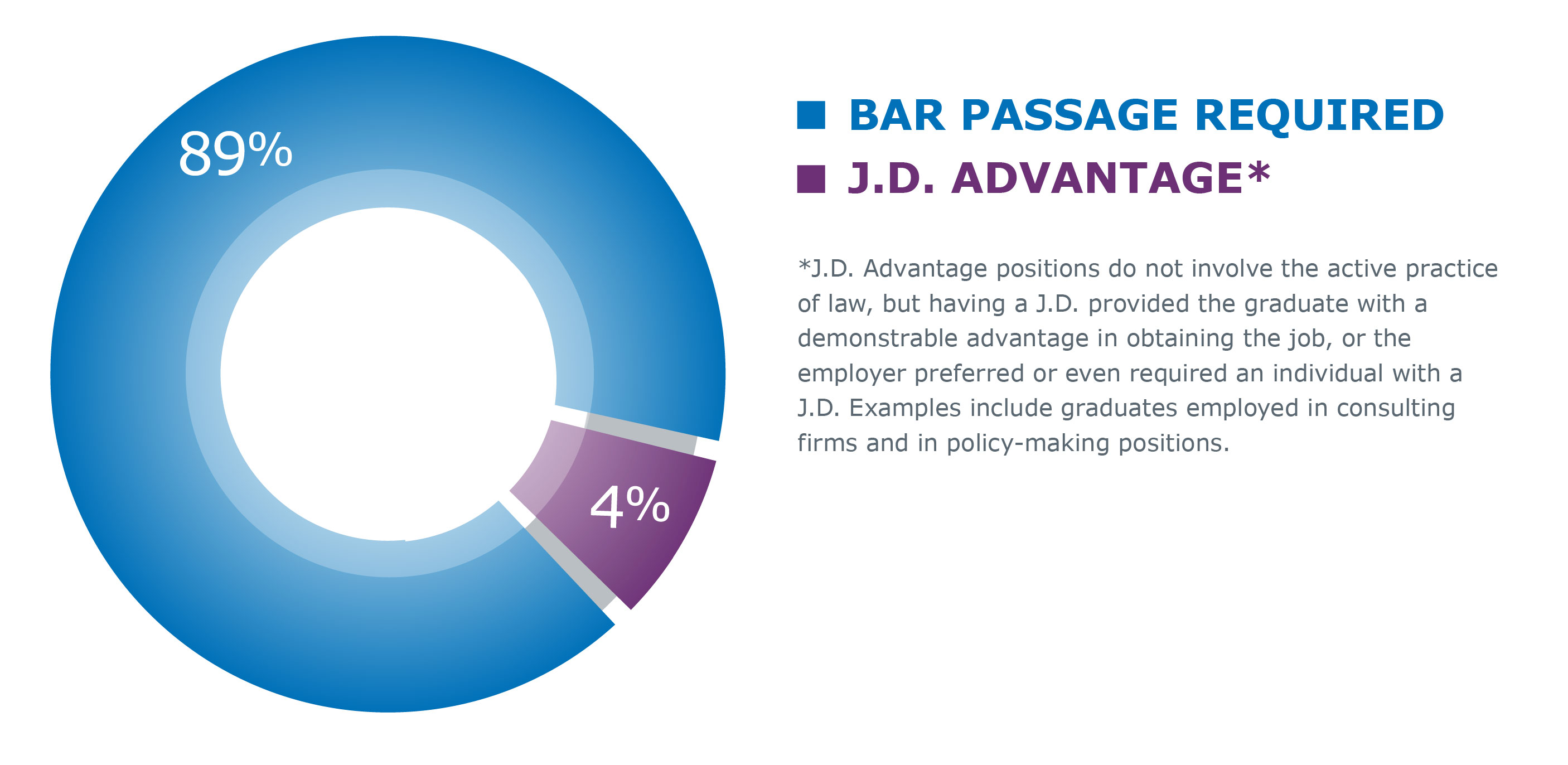 Employment data for those who are in positions that require bar passage or are J.D. preferred