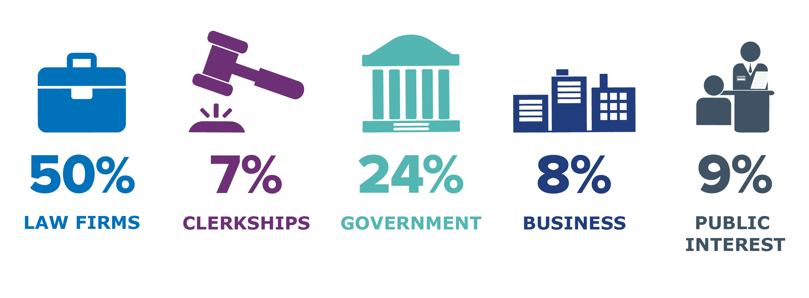 Percentage of graduates working at law firms, clerkships, government, business, and public interest
